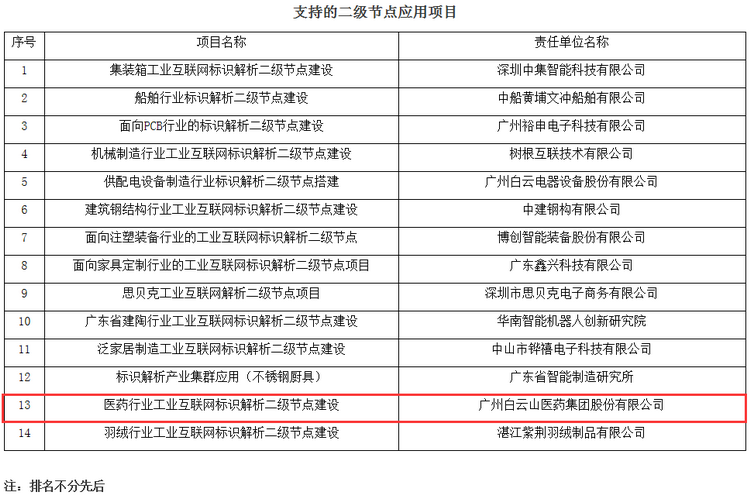 廣藥白雲山經審定為(wèi)醫藥行(xíng)業标識解析二級節點建設支持單位
