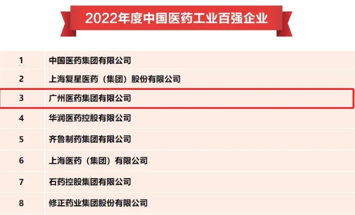 喜報！廣藥集團榮登“中國(guó)醫藥工業百強榜”第三位，獲“2023年(nián)中國(guó)醫藥研發産品線最佳工業企業”稱号！